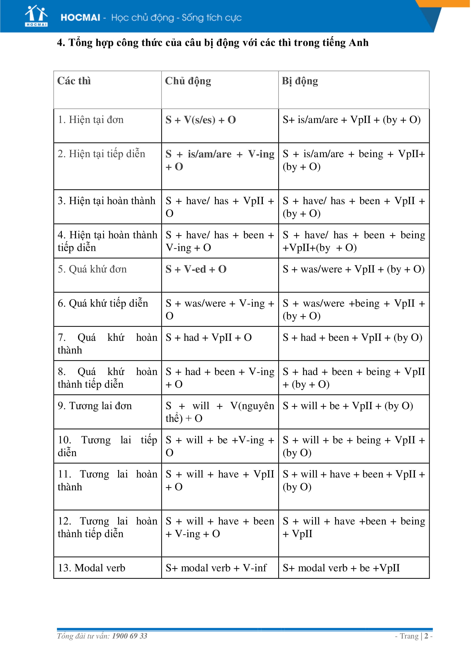 CÁCH SỬ DỤNG CÂU BỊ ĐỘNG TRONG TIẾNG ANH