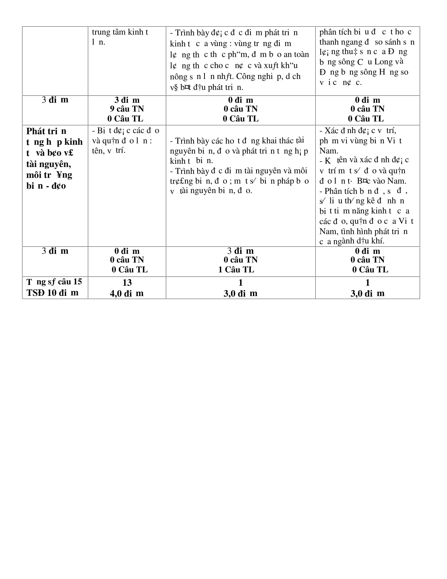 ĐỀ KIỂM TRA HKII CÓ MA TRẬN - NĂM HỌC 2018 - 2019 - ĐỊA LÍ - LỚP 9