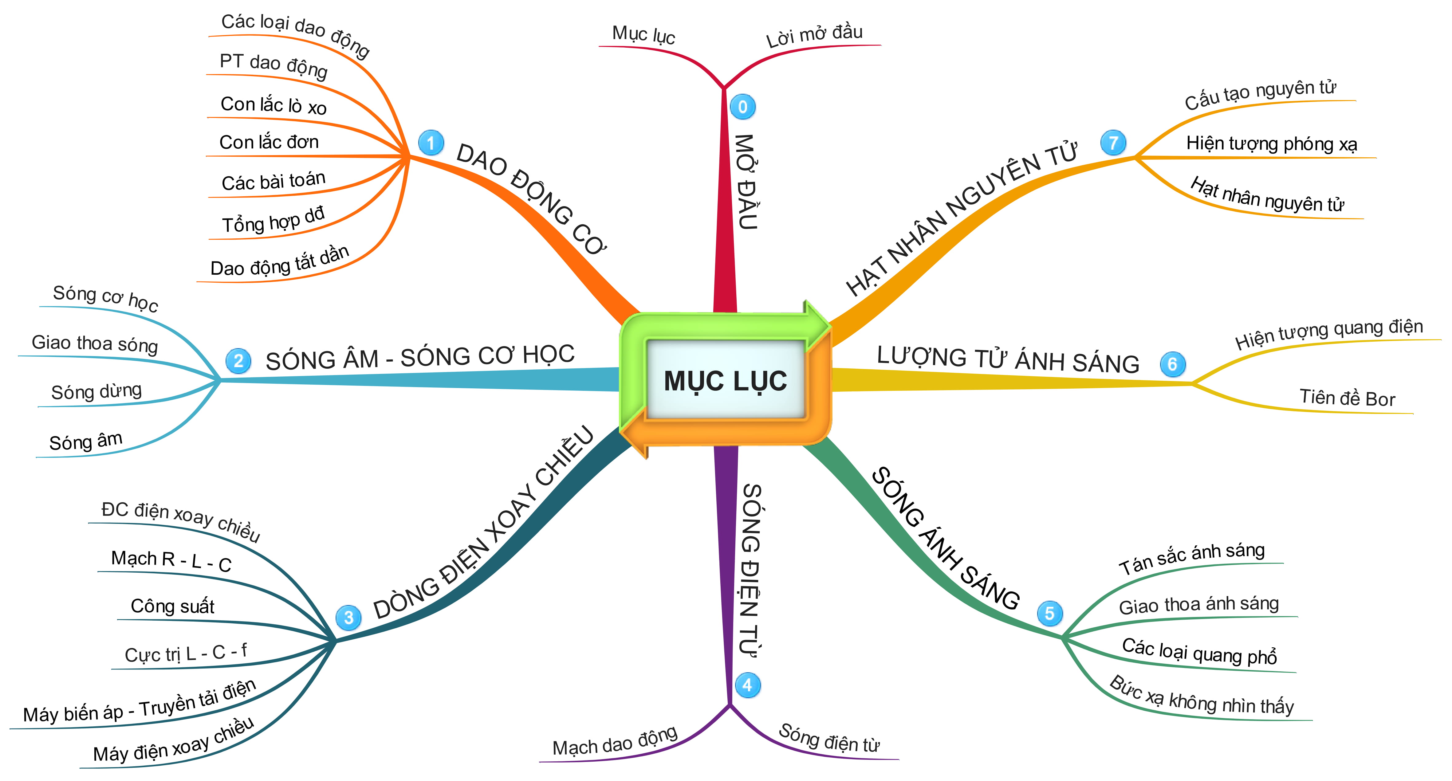 SƠ ĐỒ TƯ DUY TOÀN BỘ KIẾN THỨC VẬT LÍ LỚP 12