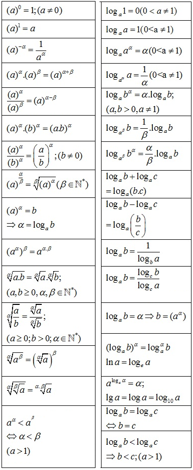 Công thức mũ và logarit